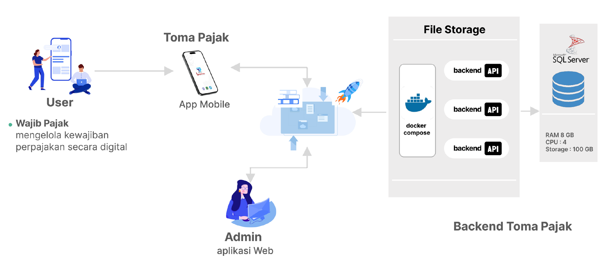 Proses Bisnis Toma Pajak